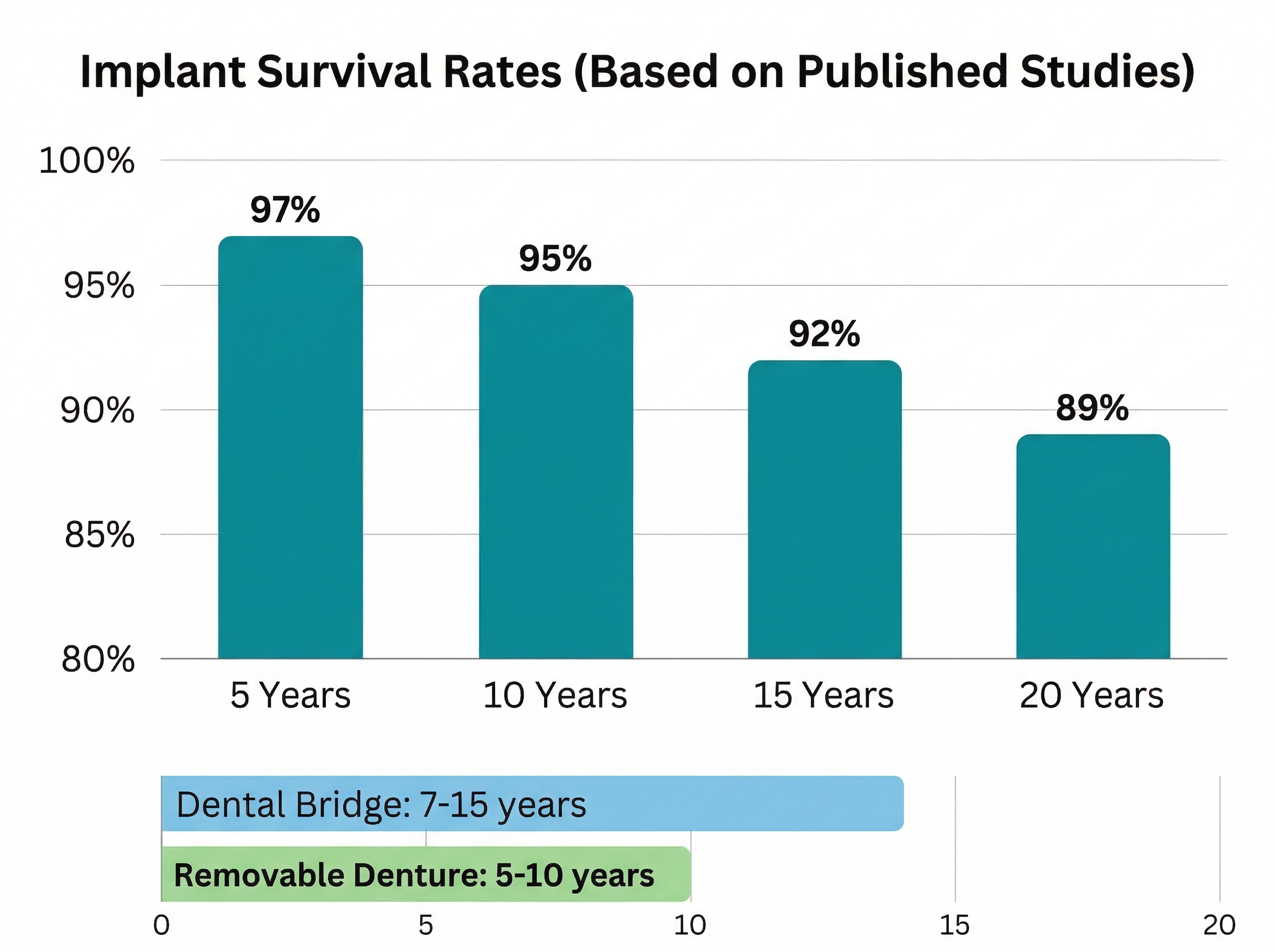 圖一:植牙存活率統計(5年、10年、15年、20年)